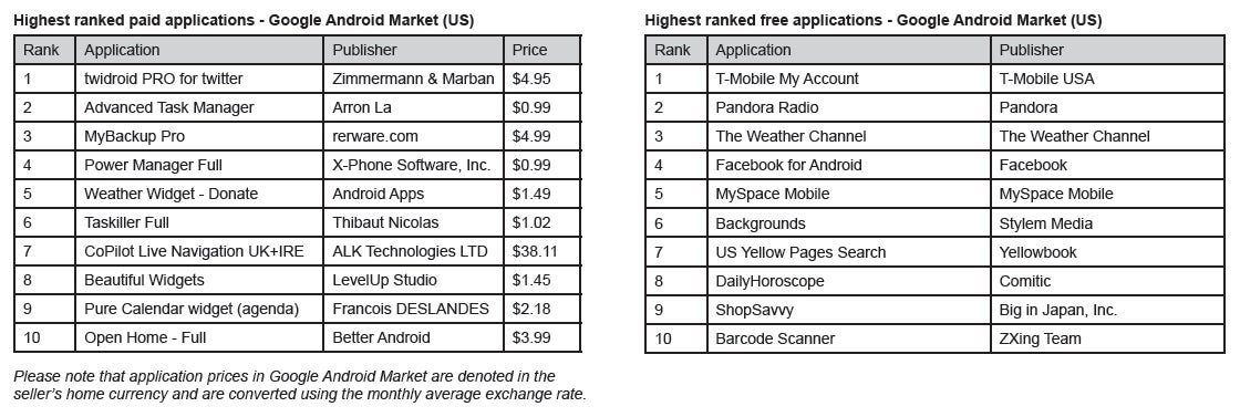 The US produces 65% of all Android apps