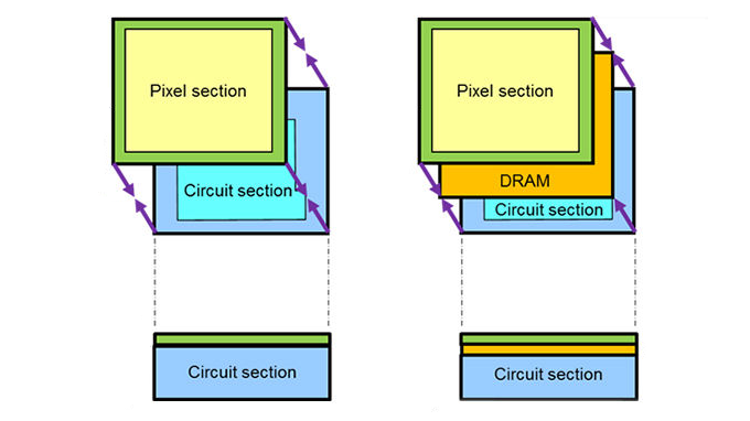 A Conventional 2-layer stacked CMOS image sensor (left) vs the new 3-layer stacked CMOS image sensor. DRAM element shown in orange - Sony Motion Eye camera explained, or how the Xperia XZ Premium shoots epic slow-motion videos