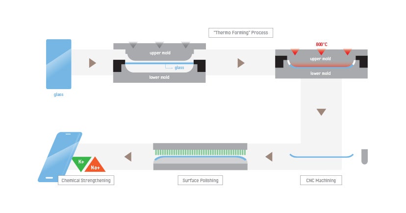 Samsung&#039;s glass thermoforming process - Apple may use thermoformed glass for the iPhone 8 chassis to ease wireless charging