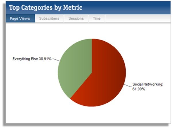 Social networking sites dominate mobile web pageviews