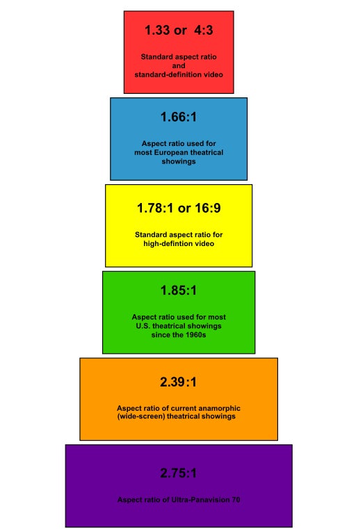 Aspect ratio standards. Image sourced from Wikipedia - The LG G6&#039;s screen has a 5.7-inch diagonal, but that doesn&#039;t necessarily make it a large display