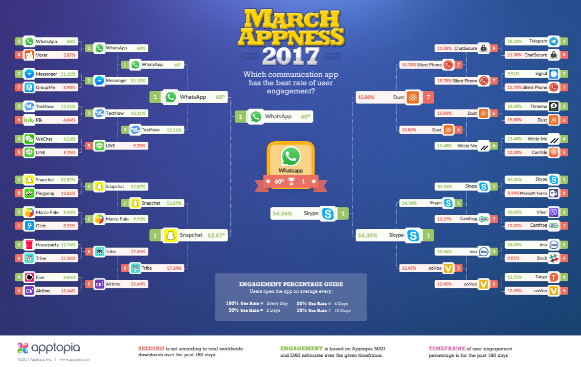 Which messaging app will win the tournament of 32? - Infographic shows who would win March Madness tournament among messaging apps