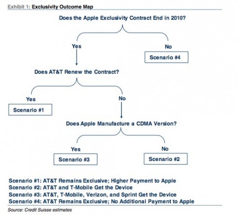 AT&amp;T to keep iPhone through 2011?