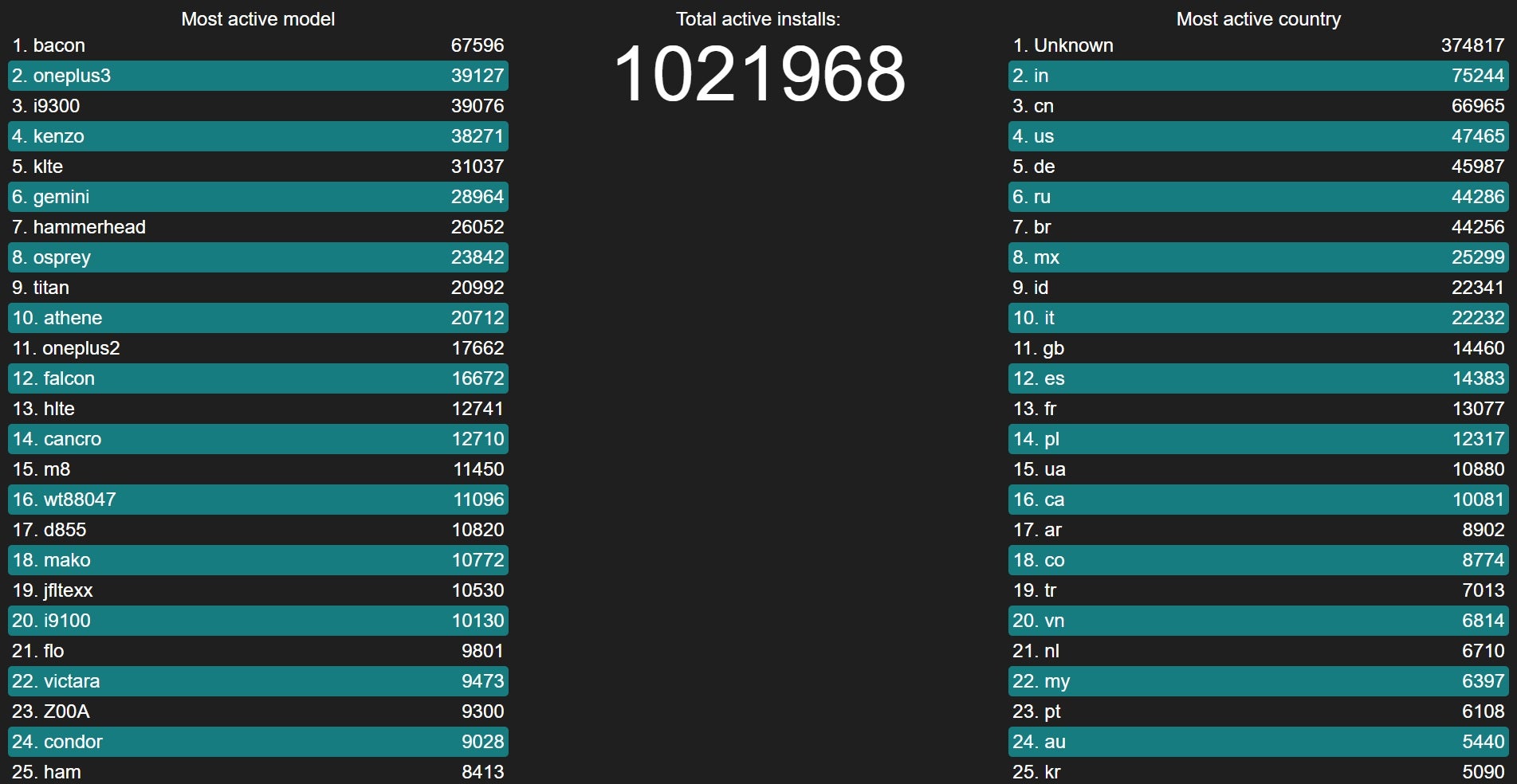 LineageOS&#039; stats page, as of writing this article - LineageOS&#039; latest numbers show the OnePlus One is still tinkerers&#039; favorite device