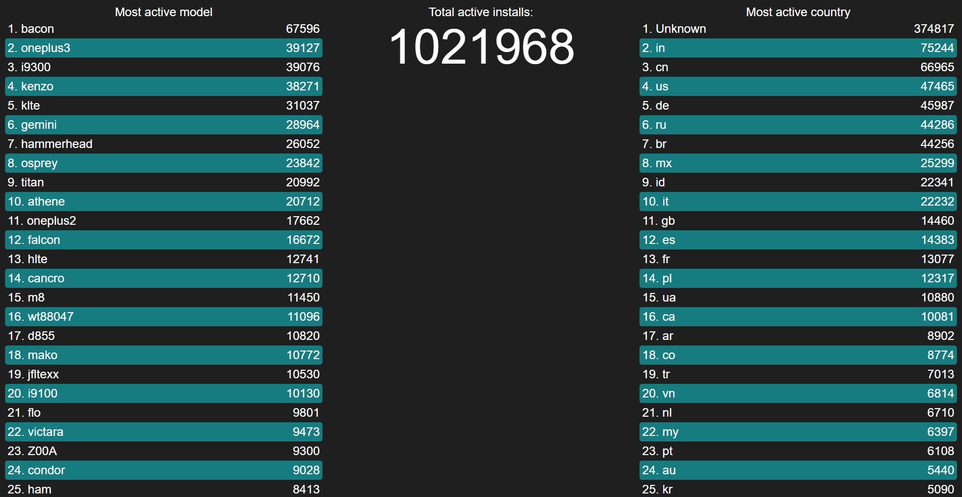 LineageOS' stats page, as of writing this article - LineageOS' latest numbers show the OnePlus One is still tinkerers' favorite device