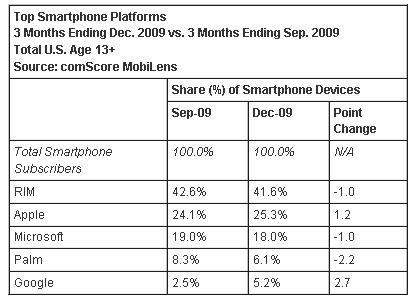 Apple&#039;s OS grabs 25% of U.S. smartphone market while Android doubles its slice of the pie