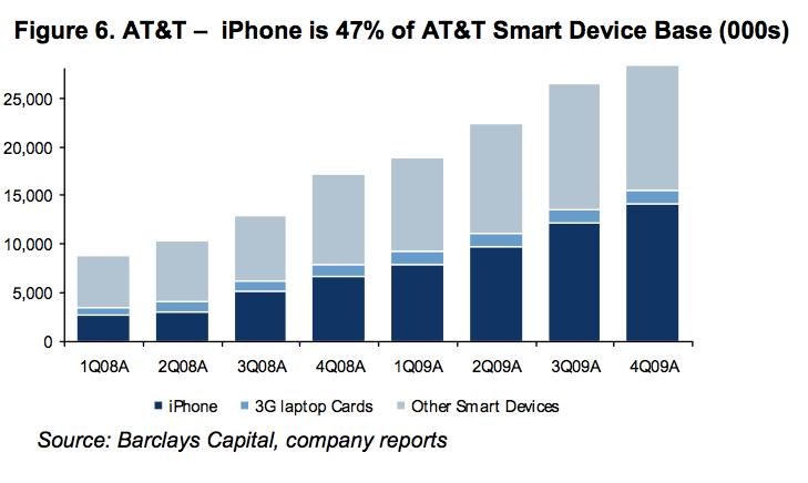 More analysts say Apple and AT&amp;T will extend exclusivity through 2011