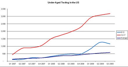 Research finds American teenagers send 10 text messages per hour