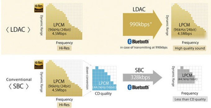 Comparison between LDAC and SBC technology - Google says Sony contributed to major wireless audio quality enhancements in Android O