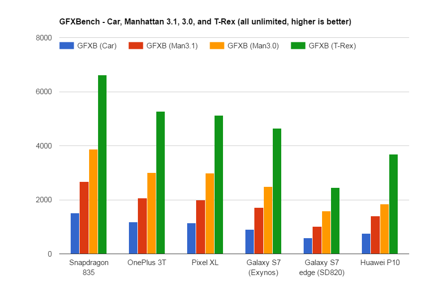 Pwnage, illustrated - Snapdragon 835 reference device benchmark results show strong CPU and GPU performance increases