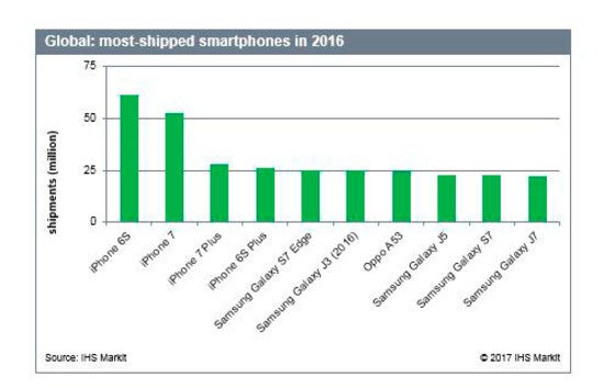 The Apple iPhone 6s was the best selling smartphone for 2016, according to a new research