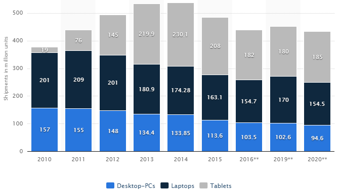 Tablet, laptop and desktop shipments forecast for 2020, from Statista - Is Apple giving up on tablets, or is the new iPad a smart business move at $330?
