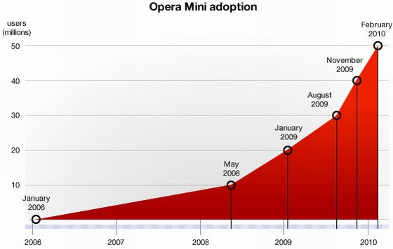 Important milestone reached as Opera Mini reaches 50 million monthly unique users