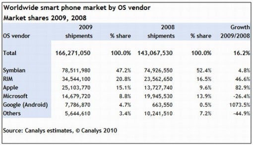 Android sees 1074% worldwide growth from 2008