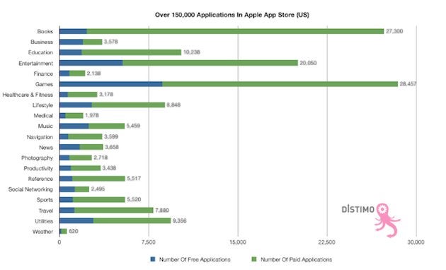 App Store reaches new milestone as 10,000 apps were added since the iPad announcement