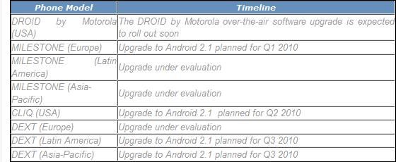 Motorola releases timeline for Android 2.1 update