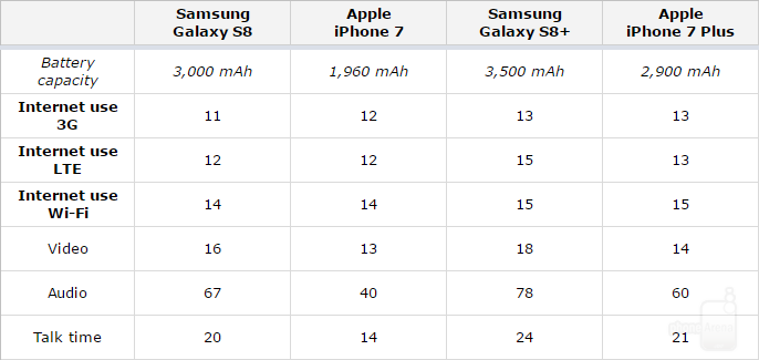 The Galaxy S8 is a revolutionary phone in many aspects, but battery life is not one