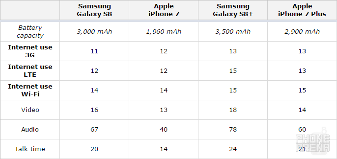The Galaxy S8 is a revolutionary phone in many aspects, but battery life is not one