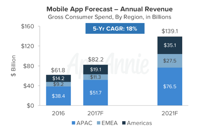 App sales should grow at an 18% compounded rate through 2021 - Android apps will outsell iOS apps this year