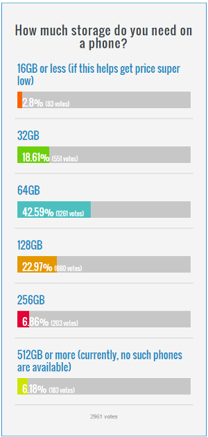 Nearly 3,000 people voted about the storage amount they need on their phone - 64GB is the new storage standard in 2017 (and Apple is behind the curve again)