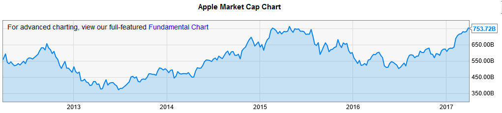 Apple is currently the most valuable company in the world - WSJ: Apple&#039;s valuation soared by $144.8 billion during the calendar first quarter