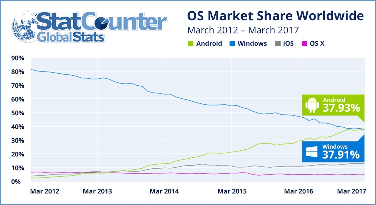 Android is the top web-browsing OS for the first time in history