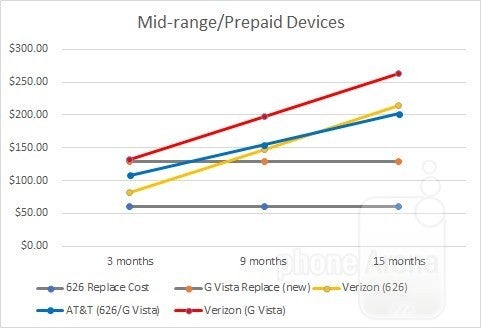 Mobile phone insurance versus repairs – how do costs add up?