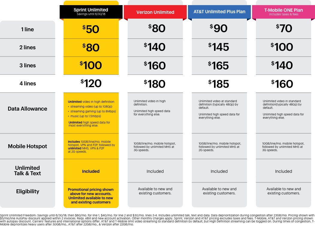 Sprint&#039;s $50 Unlimited Freedom plan will be available through mid 2018