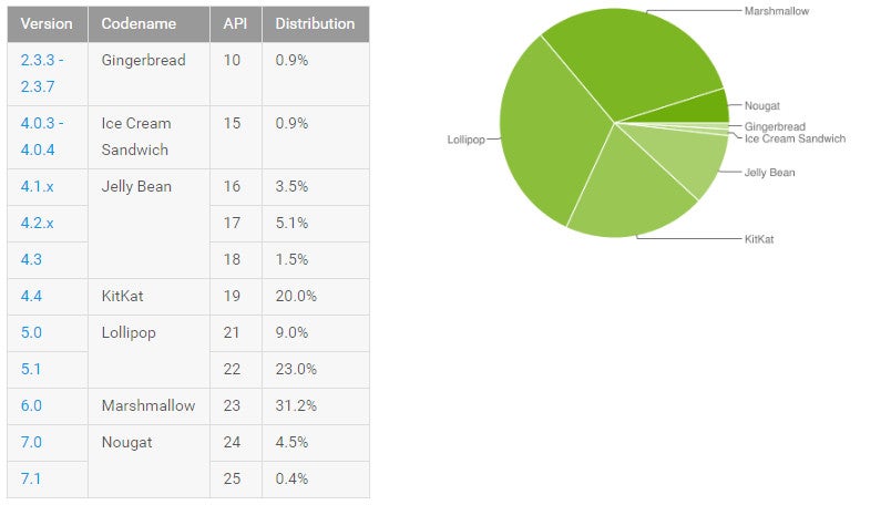 Google's Android platform distribution for April 2017 shows Nougat is nearly at 5%