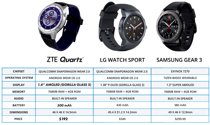 T-Mobile and ZTE out the Quartz, a decked-out smartwatch for less than $200
