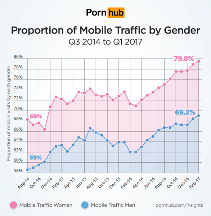 What has this world come to? - Did you know: women watch more porn on their smartphones than men! (SFW)