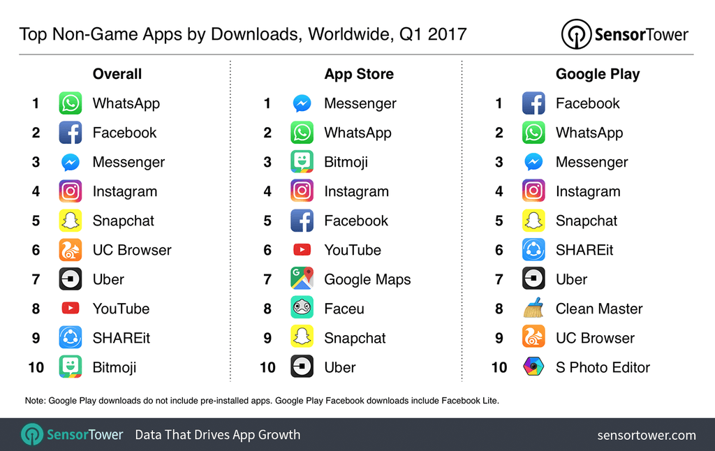 Ever felt like there&#039;s too much Facebook in your apps? - List of Top 10 downloaded apps in Q1 shows our supercharged smartphones are basically Facebook machines