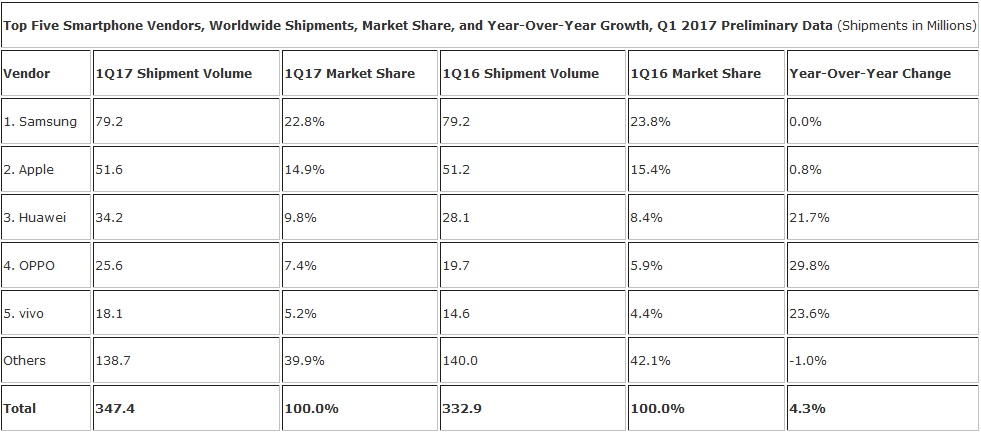 Samsung remained on top of the global smartphone market during the first quarter - Smartphone shipments worldwide rose 4.3% during Q1