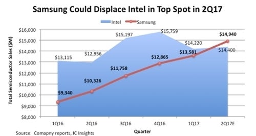 Samsung could very well beat Intel and become the biggest chip maker in the world soon