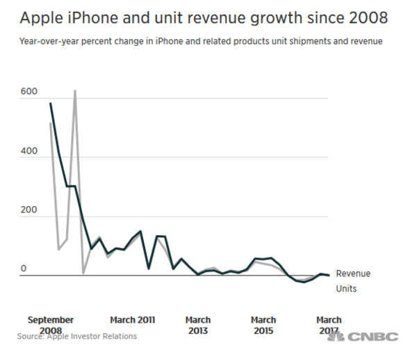 Apple has seen its growth in iPhone unit sales and revenue decline sharply over the last few years - Apple misses the mark, sells 50.8 million iPhone units in fiscal Q2 vs. expectations of 52 million