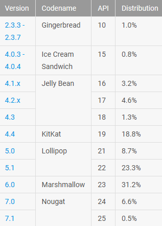 While Nougat had the largest monthly growth at 45%, Android Lollypop has the largest share at 32% - Latest Android distribution figures show 45% more Android phones running on Nougat