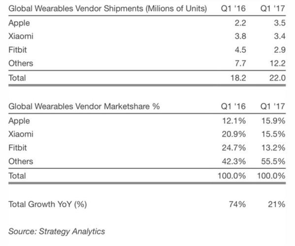 Apple takes over the top spot in Q1 global wearable shipments from Fitbit - Apple tops Fitbit and Xiaomi to become number one in global wearable shipments during Q1