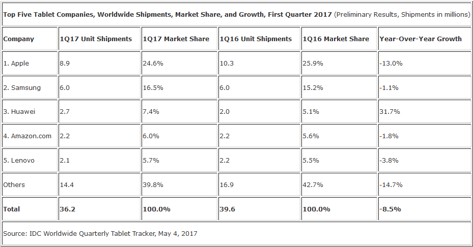The Apple iPad remained the most popular tablet in the world during the first quarter of 2017 - The Apple iPad remained the most popular tablet in the world during Q1; Samsung draws nearer