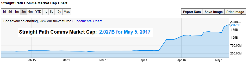 Straight Path&#039;s valuation now exceeds $2 billion - Straight Path receives a $2.3 billion offer from mystery bidder, company owns spectrum related to 5G