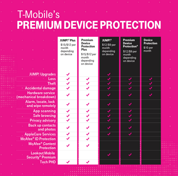 See what is included with T-Mobile's Jump Plus and Premium Device Protection Plus - T-Mobile's Premium Device Protection Plus launches this Sunday