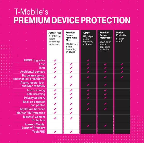 See what is included with T-Mobile&#039;s Jump Plus and Premium Device Protection Plus - T-Mobile&#039;s Premium Device Protection Plus launches this Sunday