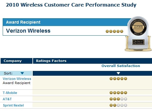 Verizon wins new awards by JD Power