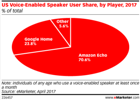 Amazon has 70.6% of the smart speaker market in the U.S. - Amazon has over 70% of the U.S. smart speaker market; call capable models coming?