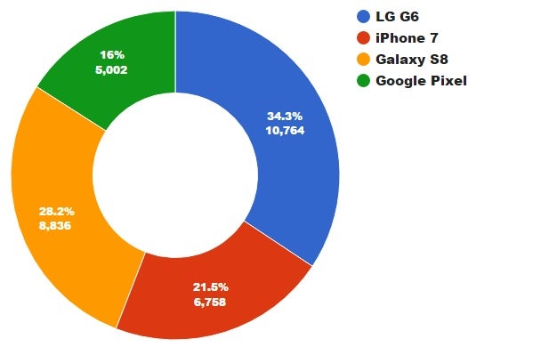 LG G6 emerges victorious over the Galaxy S8, iPhone 7, and the Pixel in our blind comparison