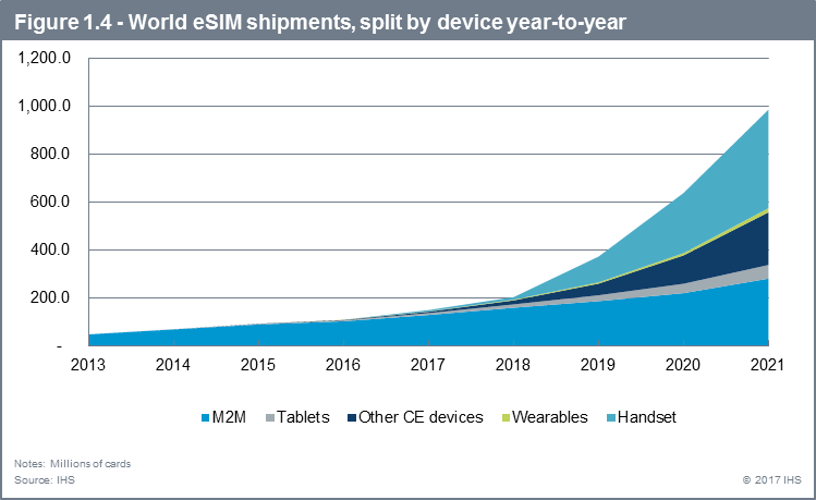 So far, eSIM market has been driven by areas such as Machine-to-Machine (M2M) and tablets, but volume growth is expected to jump when eSIM is introduced into the smartphones and other consumer devices, IHS says. - eSIM likely to find its way into smartphones by 2018, IHS believes