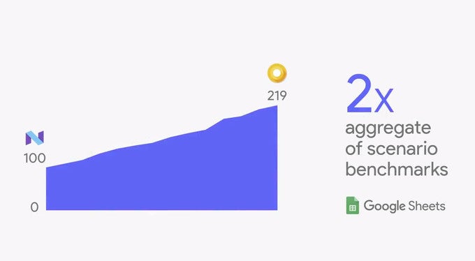 Android O brings code improvements to speed up apps. Some of them quite dramatically - Here&#039;s how Android O will bring better battery life, strengthened security, app stability improvements