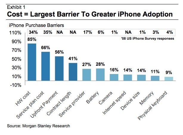Lower priced iPhone models expected to come about in June?