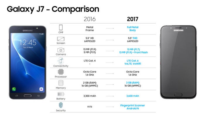 Alleged Galaxy J7 (2017) vs. Galaxy J7 (2016) specs comparison - Samsung&#039;s new Galaxy J5 (2017) and Galaxy J7 (2017) leak out entirely, all color versions shown here