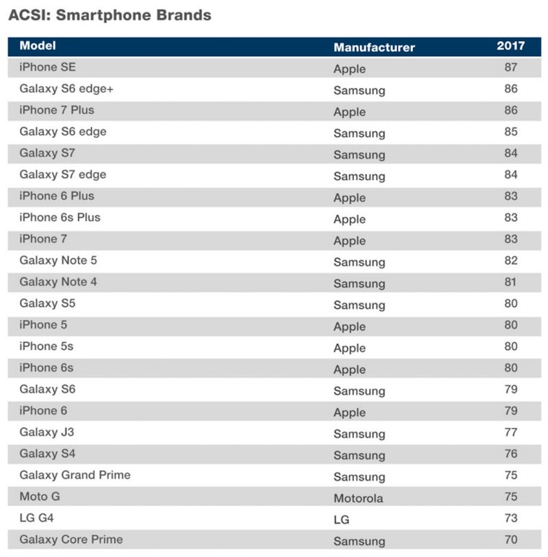 iPhone SE takes top spot in large US customer satisfaction survey, indicating demand for compact phones