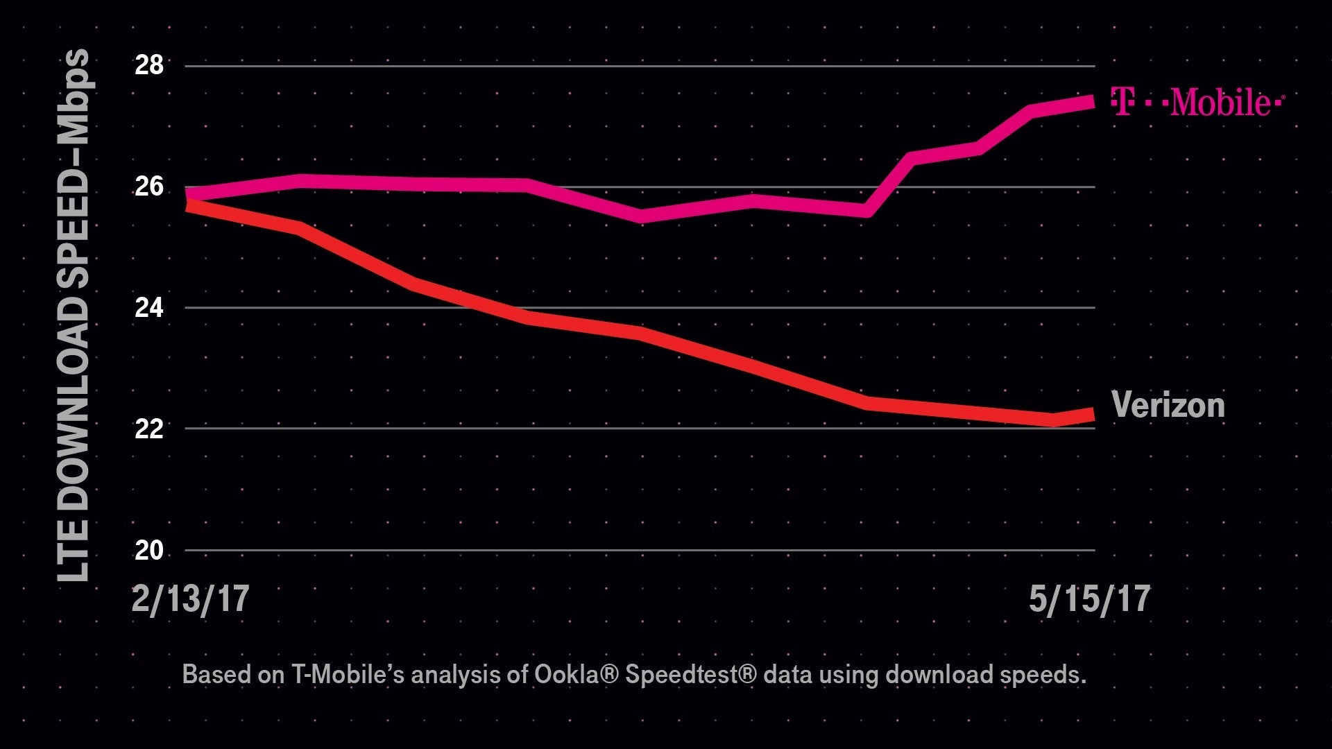 Since Verizon introduced its Unlimited plan, the carrier&#039;s network speed has declined 14% while T-Mobile&#039;s has risen by 23% - T-Mobile wants to help you #GetOutoftheRed with its new promotion aimed at Verizon subscribers